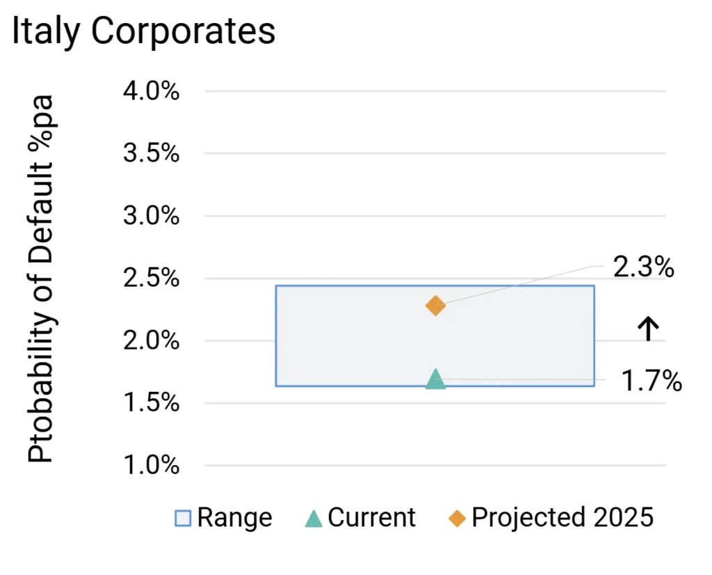 Italy High Yield Corporate Probability of Default Projections