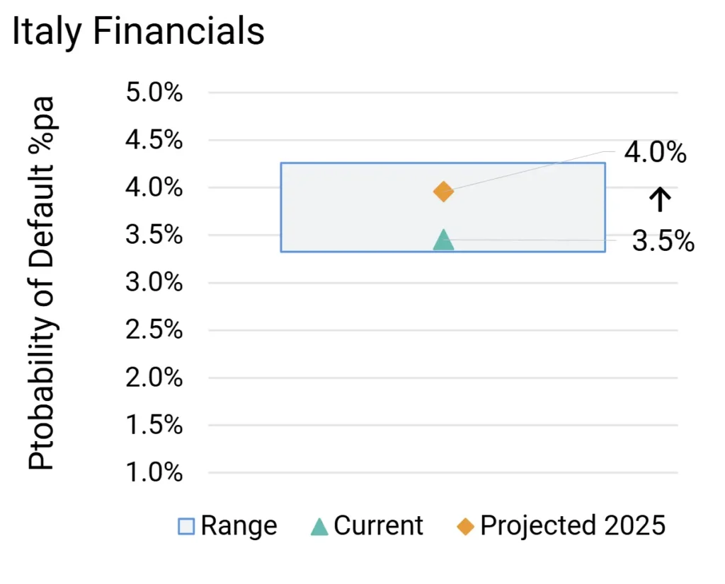 Italy High Yield Financial Probability of Default Projections