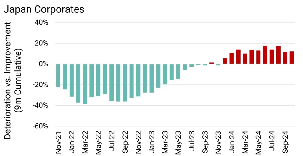 Japan Corporate Credit Deteriorations vs Credit Improvements 9m Rolling