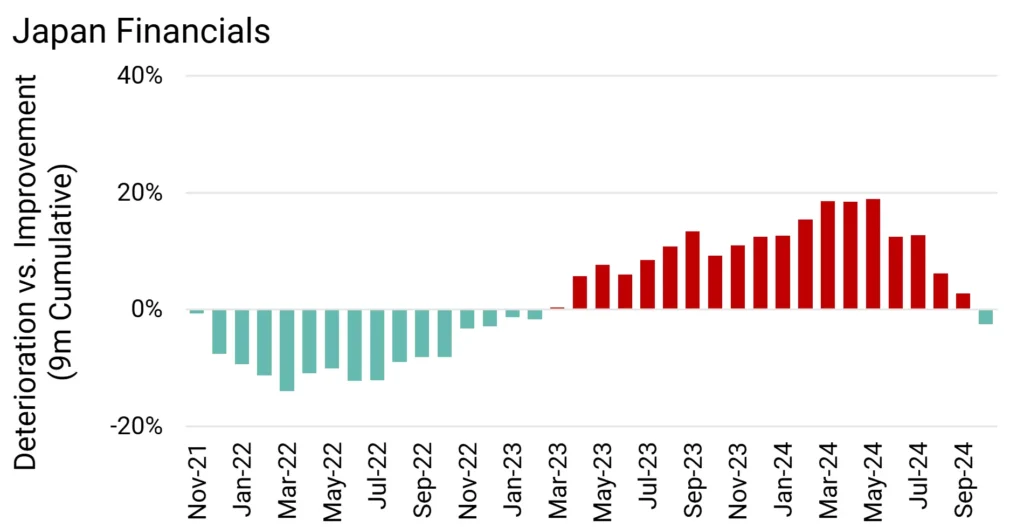 Japan Financial Credit Deteriorations vs Credit Improvements 9m Rolling