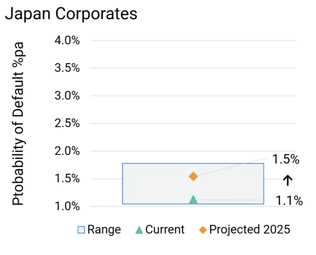 Japan High Yield Corporate Probability of Default Projections