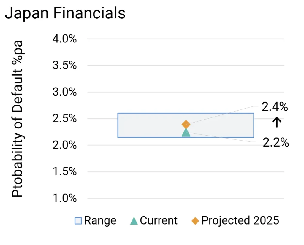 Japan High Yield Financial Probability of Default Projections