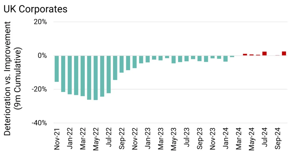 UK Corporate Credit Deteriorations vs Credit Improvements 9m Rolling