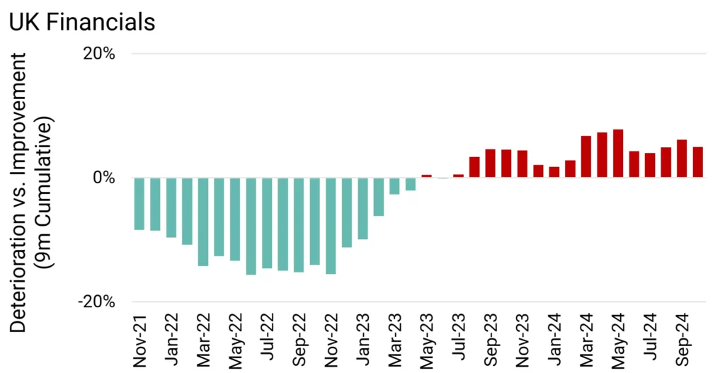 UK Financial Credit Deteriorations vs Credit Improvements 9m Rolling