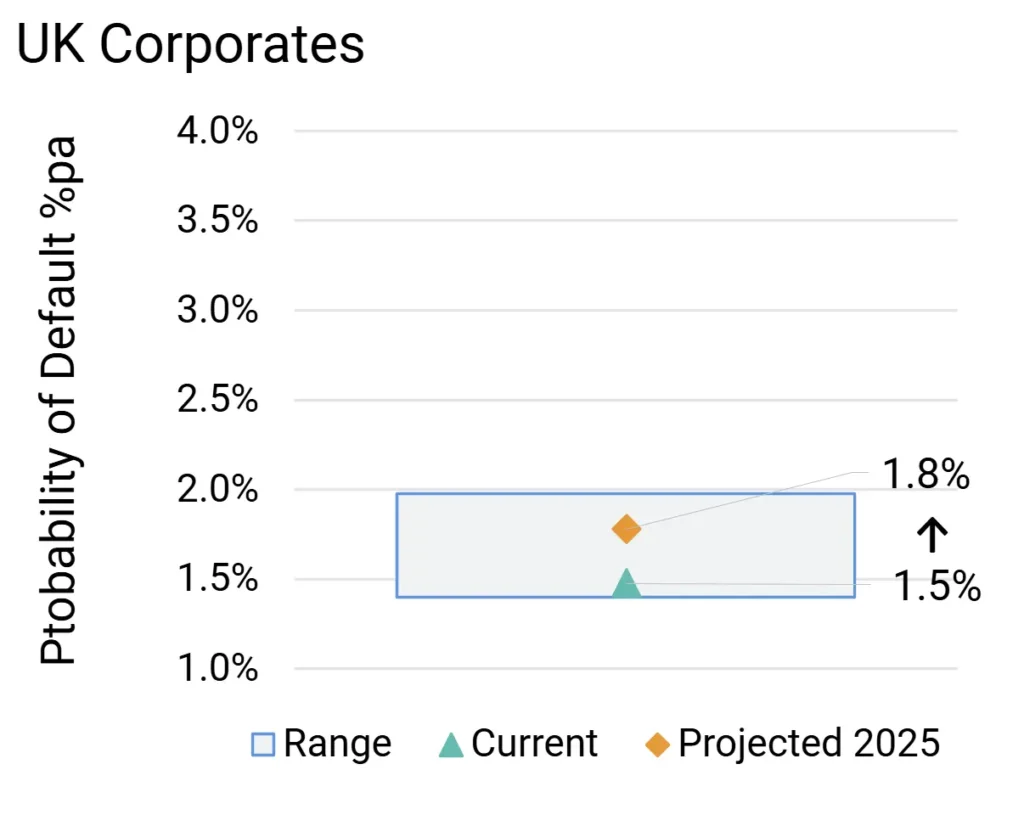 UK High Yield Corporate Probability of Default Projections