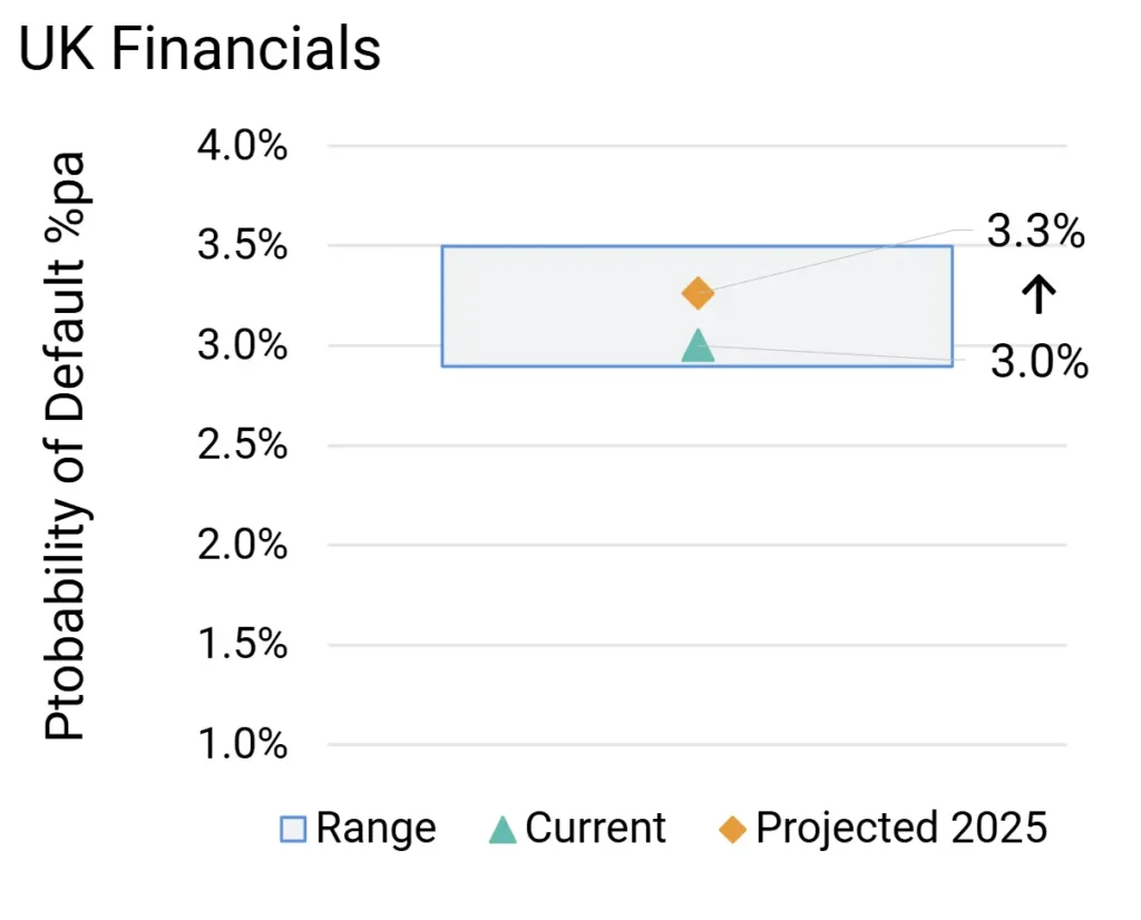 UK High Yield Financial Probability of Default Projections