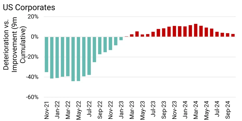 US Corporate Credit Deteriorations vs Credit Improvements 9m Rolling