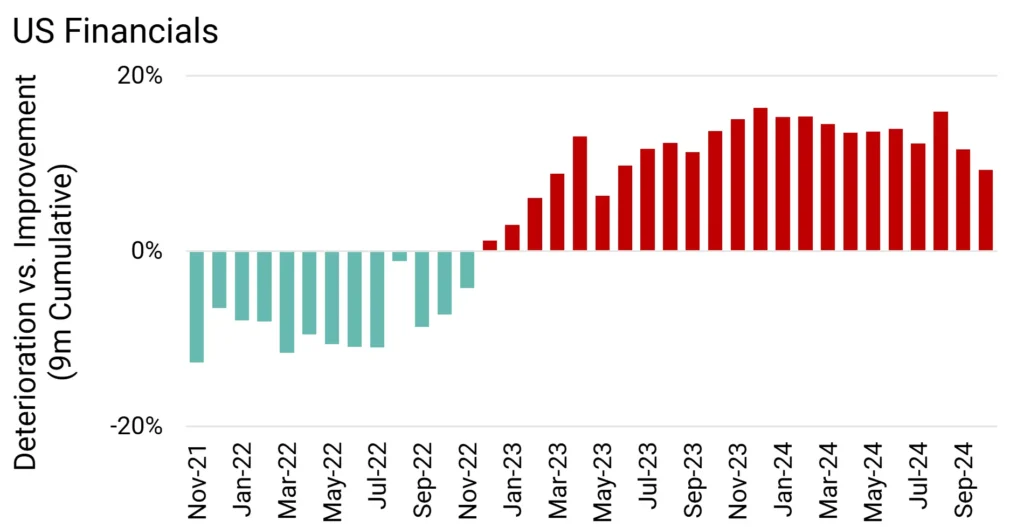 US Financial Credit Deteriorations vs Credit Improvements 9m Rolling