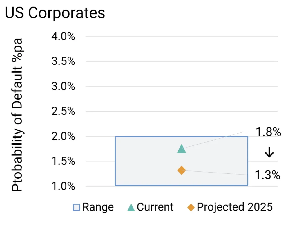 US High Yield Corporate Probability of Default Projections