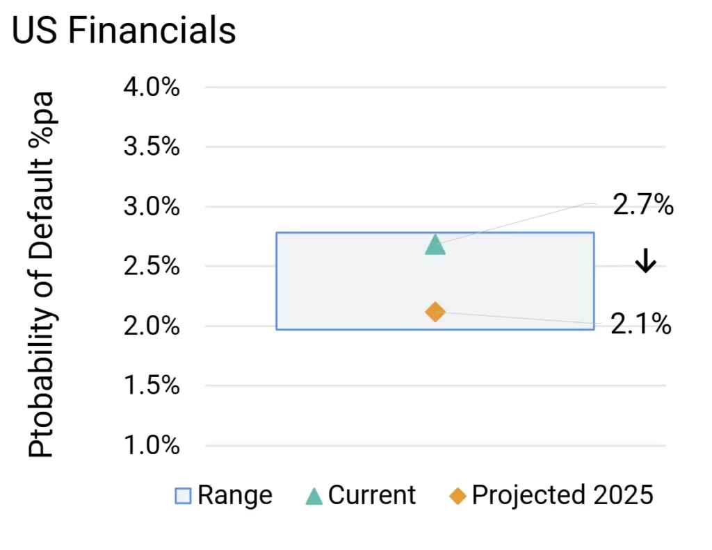 US High Yield Financial Probability of Default Projections