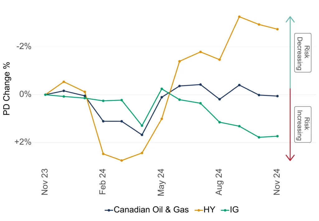 Canadian Oil & Gas Credit Trends: High Yield vs Investment Grade