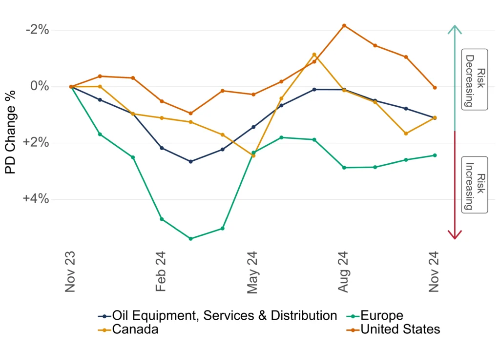 Oil Equipment Services & Distribution: Europe vs. Canada vs. United States Credit Trend