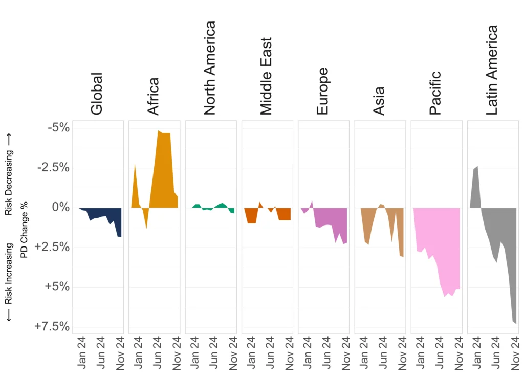 Global Oil & Gas Producers Credit Trend by Region