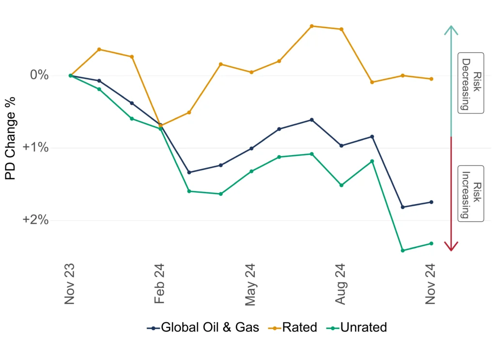 Global Oil & Gas Credit Trend: Rated vs. Unrated