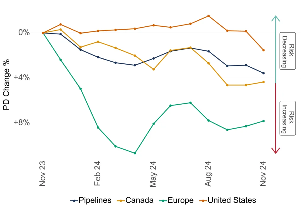 Oil & Gas Pipelines Credit Trends: Canada vs Europe vs United States​