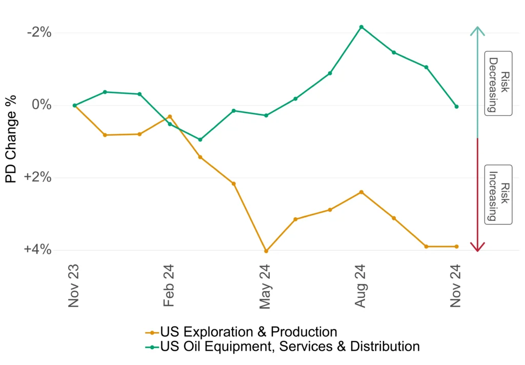 US Oil & Gas Credit Trends: Exploration & Production vs. Oil Equipment, Services & Distribution