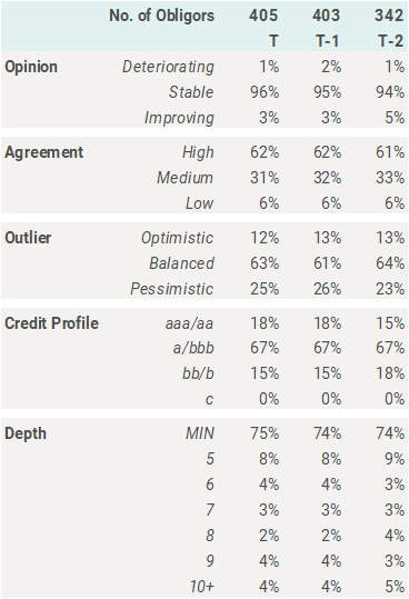 SRT Portfolio Characteristics Table