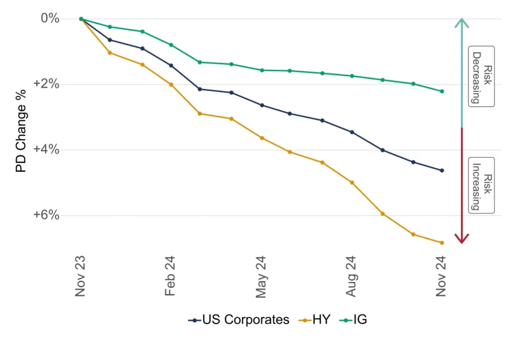 US Corporates Credit Trend - Investment Grade vs High Yield