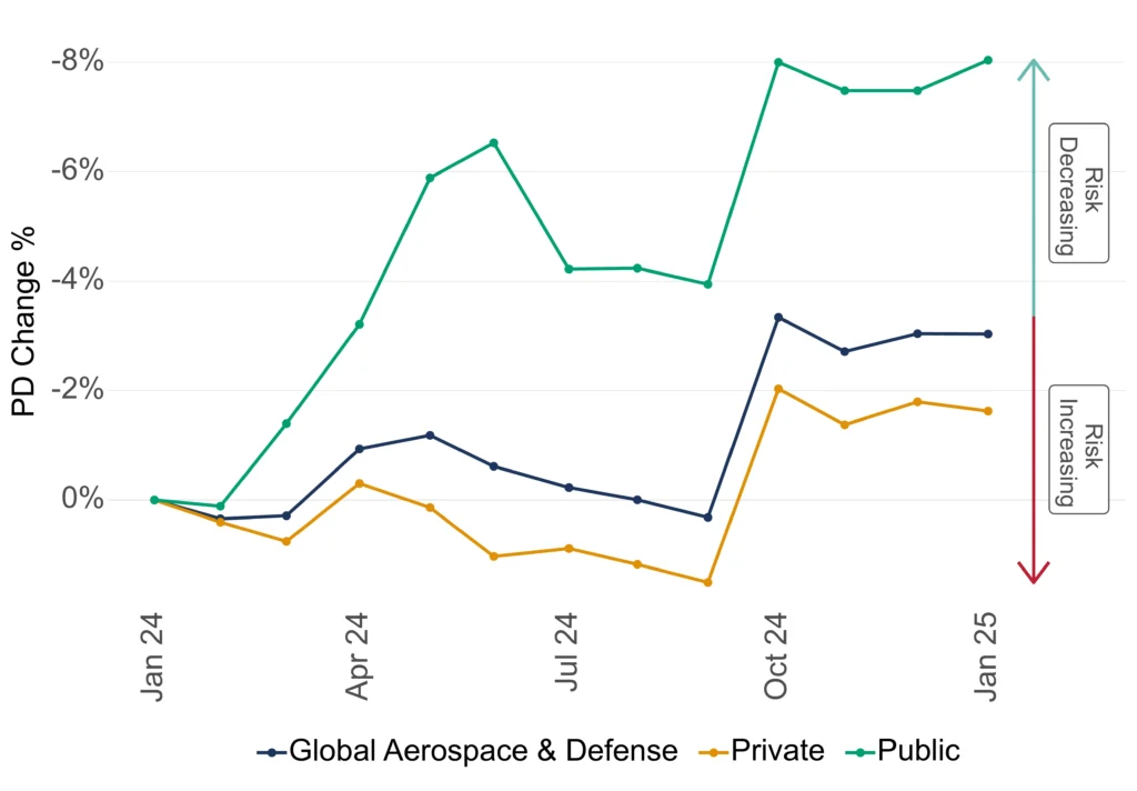 Global Aerospace & Defense Credit Trend: Public vs Private