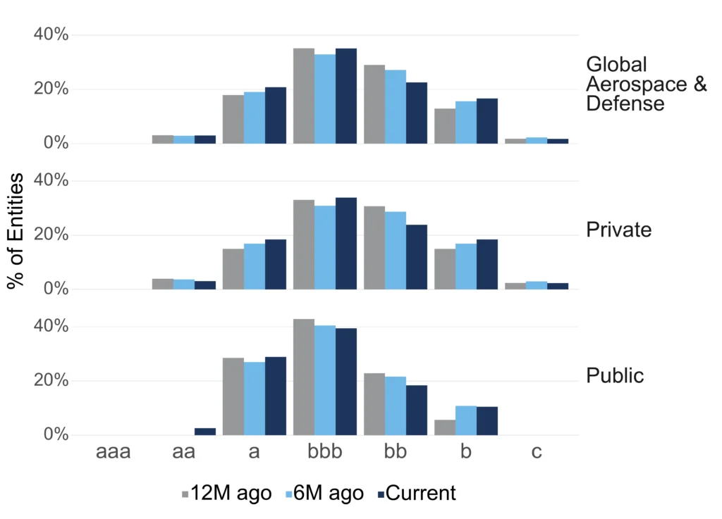 Global Aerospace & Defense Credit Profile: Public vs Private