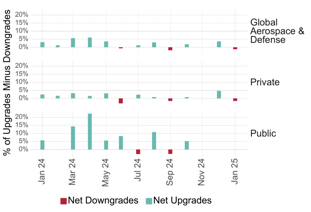 Global Aerospace & Defense Credit Trend & Credit Profile: Public vs Private